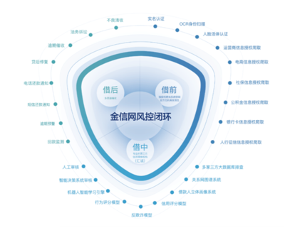 互金再成兩會熱點 銳意創新風控為先，筑牢互聯網安全服務基石